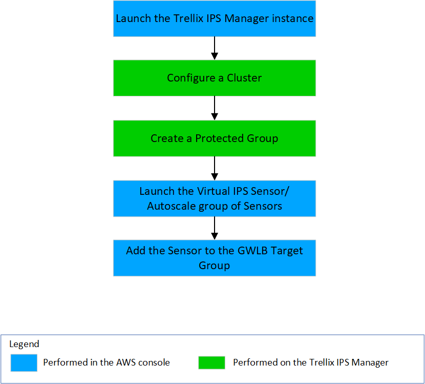 High-level_steps_for_configuring_Trellix_vIPS_in_AWS_envir_GUID-83CA8368-8A36-4E00-AAD2-1D5299BED6ED_1_en-us_Source.png