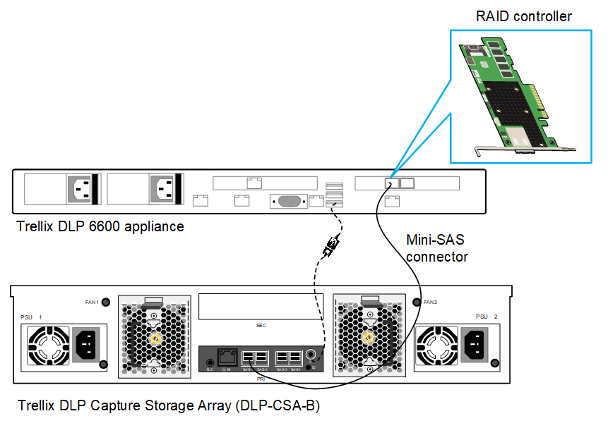 Trellix DLP Capture Storage Array (DLP-CSA-B) connected to Trellix DLP 6600 appliance