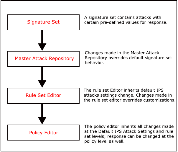 Attack set profile