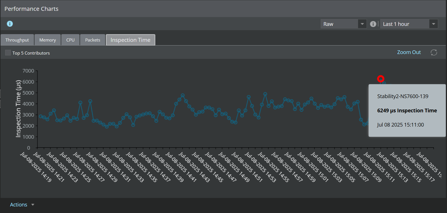 Inspection Time usage