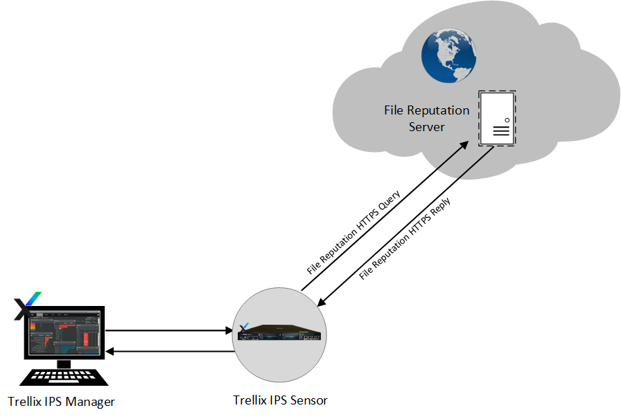 Communications between Sensor, Manager, and File Reputation server