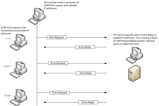 ICMP flood attack