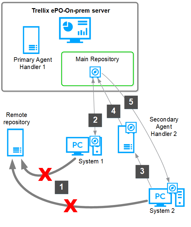 GUID-C236366E-729B-41F6-AB45-A834B8F1D057-low.png Agent Handler repository caching