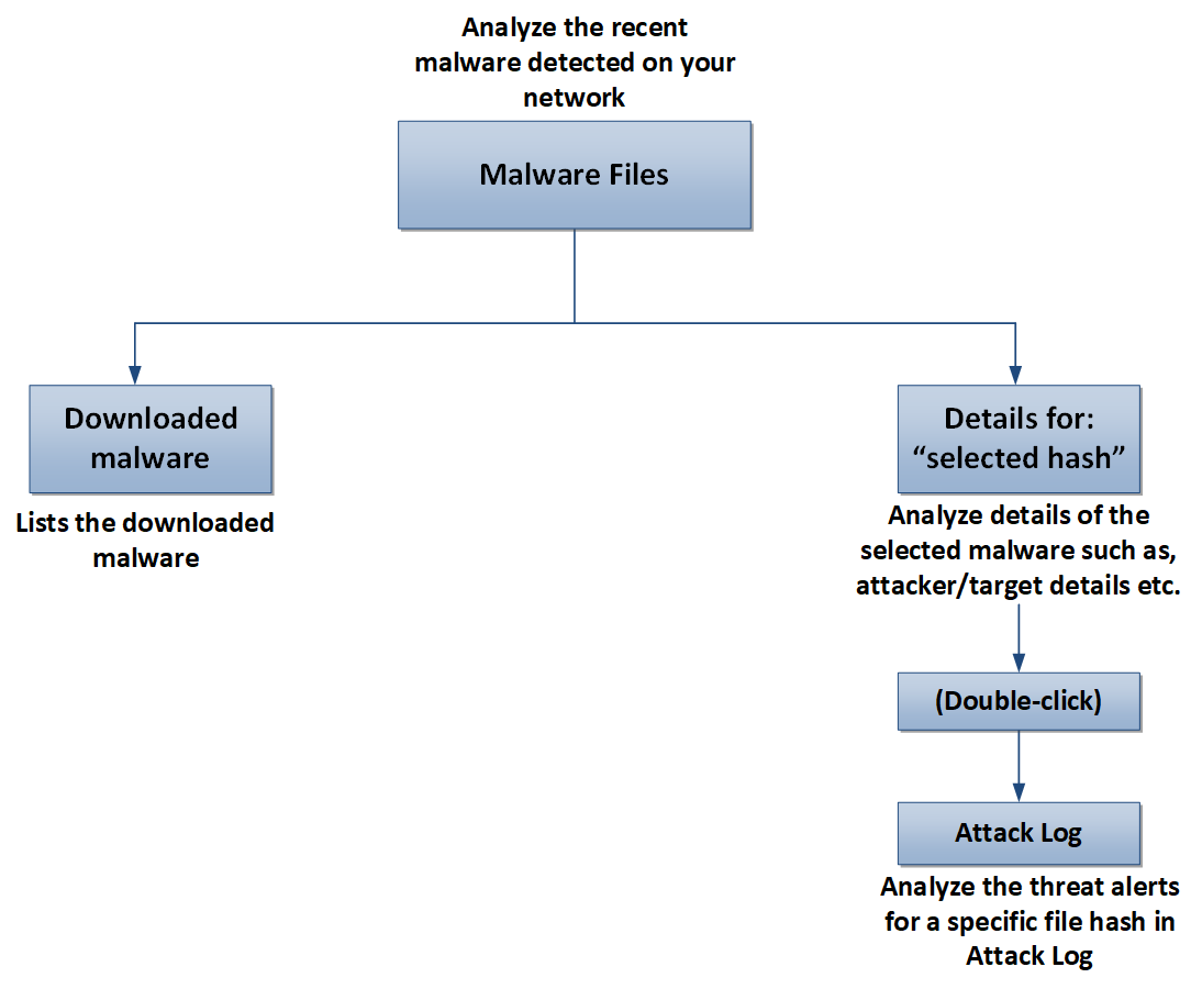 Malware analysis