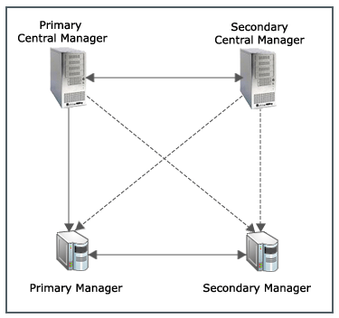 MDR layout for Central Manager
