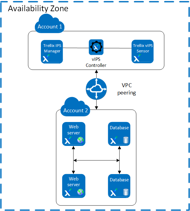 Securing multiple AWS accounts