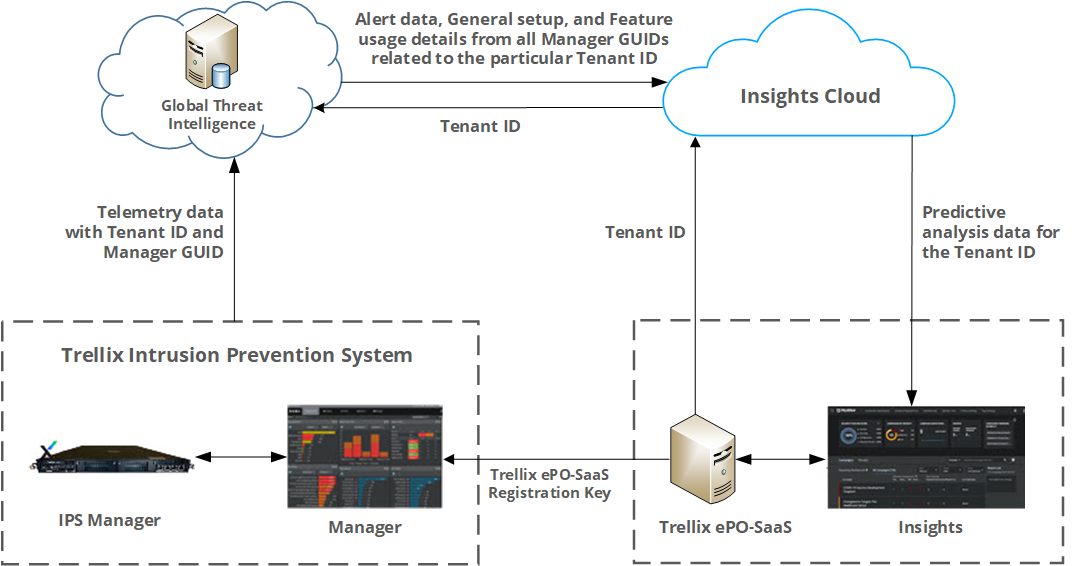 Integration between Trellix IPS and Trellix Insights