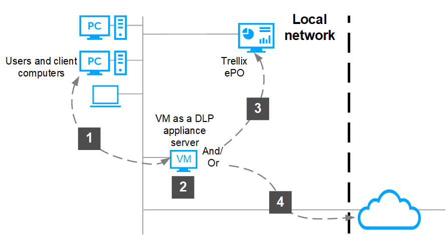 Single-server deployment