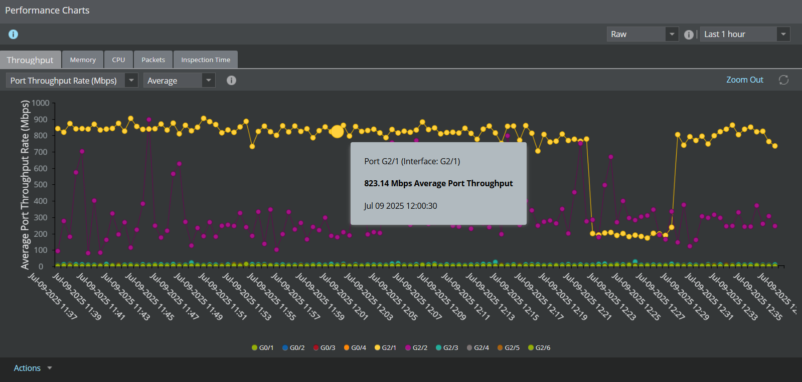 Port Throughput Usage