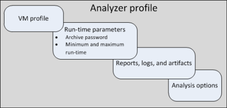 Contents of an analyzer profile