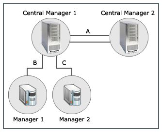 MDR pair configuration for Central Manager