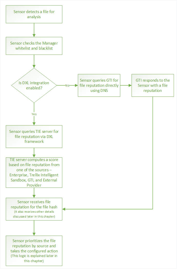 Threat Intelligence Exchange flow