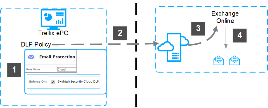 Workflow for Trellix DLP policy applied to Exchange Online