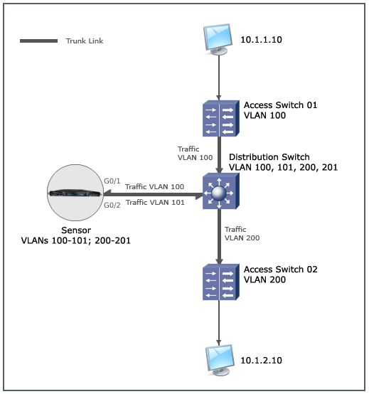 A simple VLAN Bridging scenario