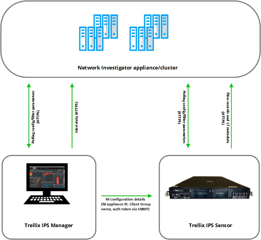 Trellix IPS - Trellix NI integration