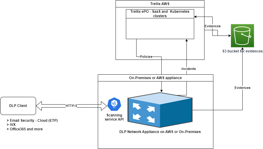 High level diagram for appliance managed by Trellix ePO - SaaS