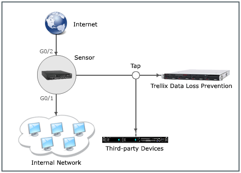 Packet Capture — Sending packet copy using a TAP