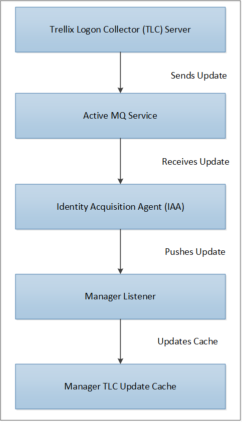 Manager-Logon Collector integration