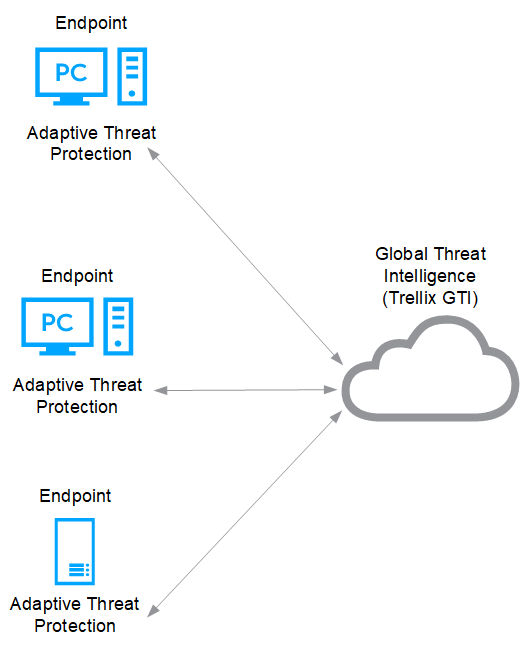 Adaptive Threat Protection with Trellix GTI
