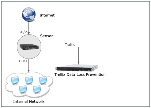 Packet Capture — Sending packet copy to Trellix DLP