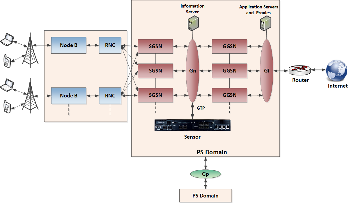 GTP parsing by the Sensor in SPAN mode