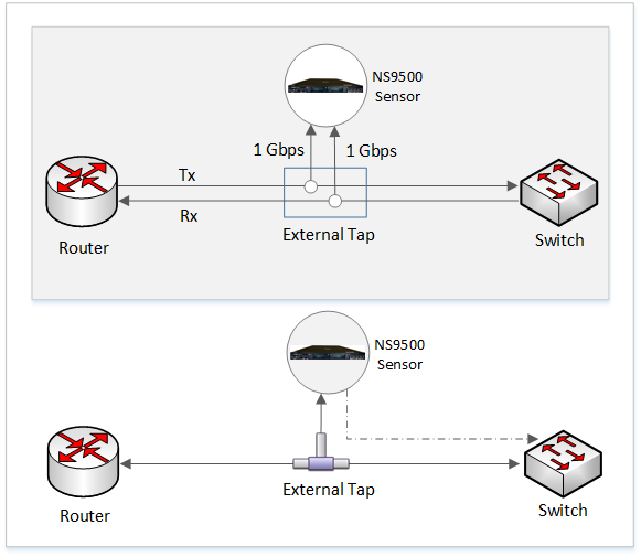 NS-9500 Sensor deployed in external tap mode