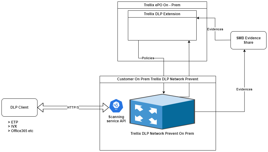 High-level diagram for appliance managed by Trellix ePO - on-prem
