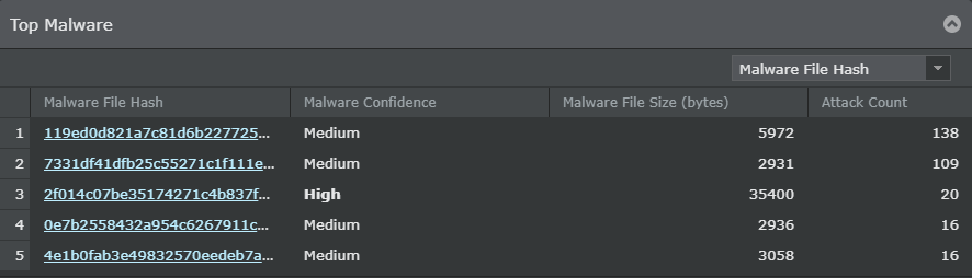 Top Malware table