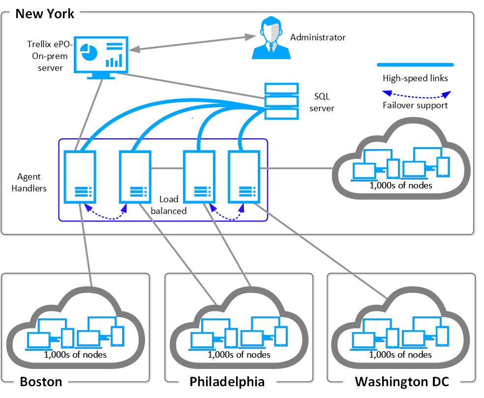 Agent Handlers in an enterprise network