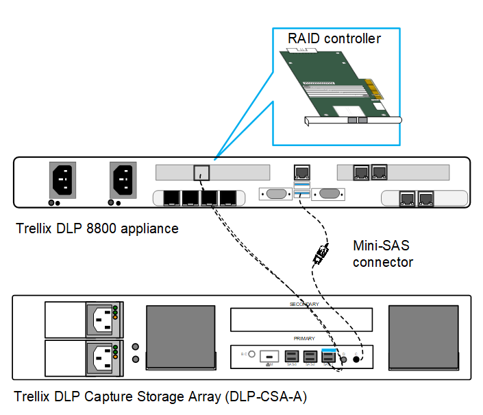 Trellix DLP Capture Storage Array (DLP-CSA-A) connected to Trellix DLP 8800 appliance
