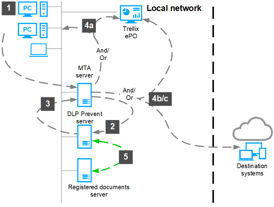 Trellix DLP Network Prevent email traffic flow
