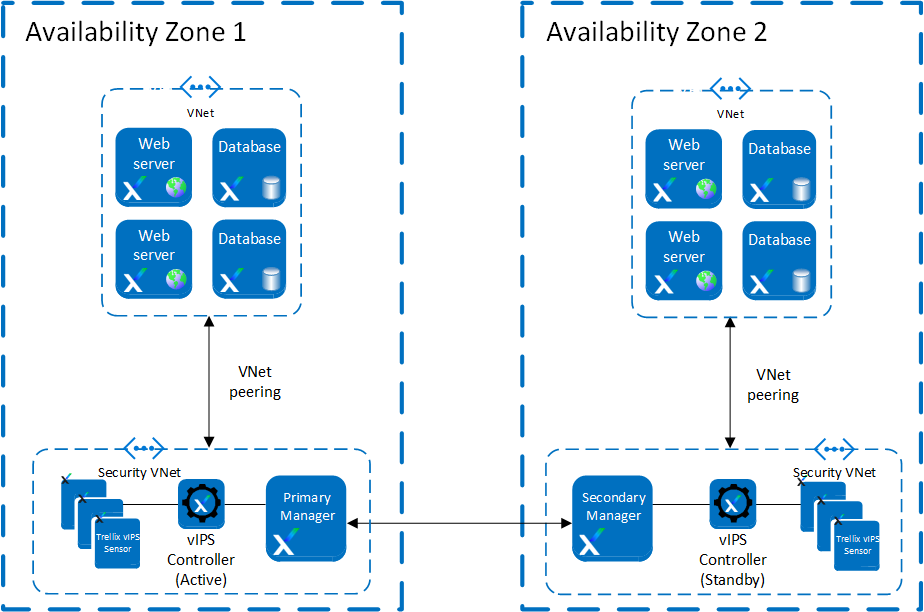 Multi-zone deployment with auto scaling of Virtual IPS Sensors