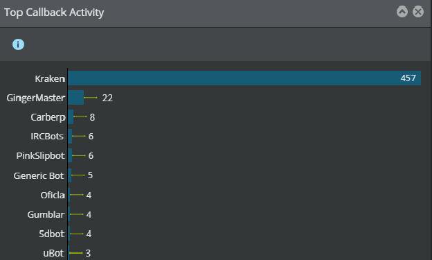 Dashboard-Top Callback Activity