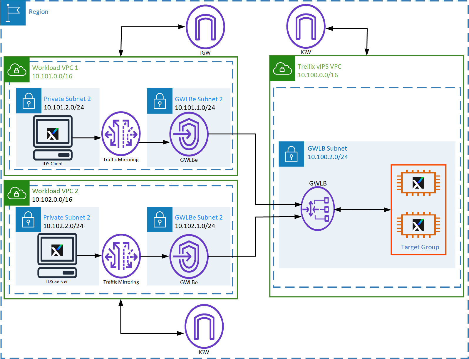 Basic Configuration of AWS GWLB with Traffic Mirroring