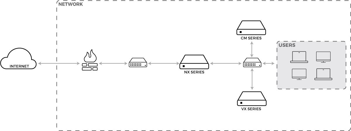Network topology diagram showing Internet icon, firewall, switch, NX Series appliance, CM Series platform, VX Series appliance, and USERS group inside a dashed boundary; dashed box outlines the MVX cluster area and connections between components are shown with arrows