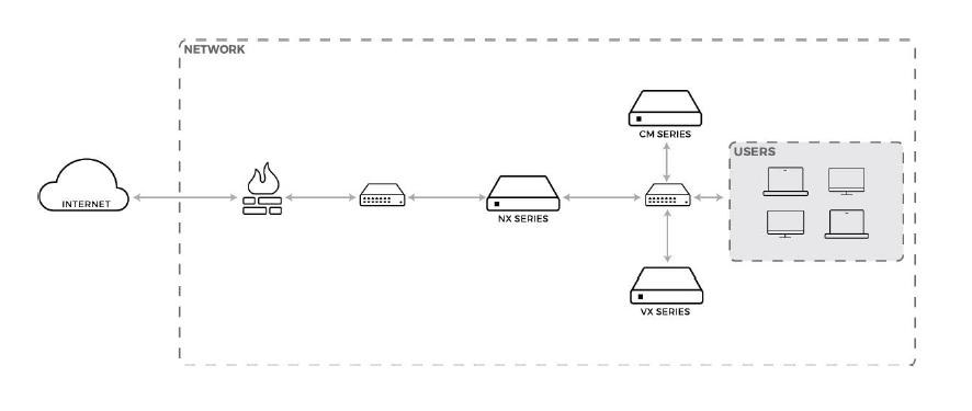 Network topology diagram showing Internet cloud, firewall, switch, NX Series, CM Series, users (workstations/servers), and VX Series with dashed cluster boundary indicating MVX cluster connections