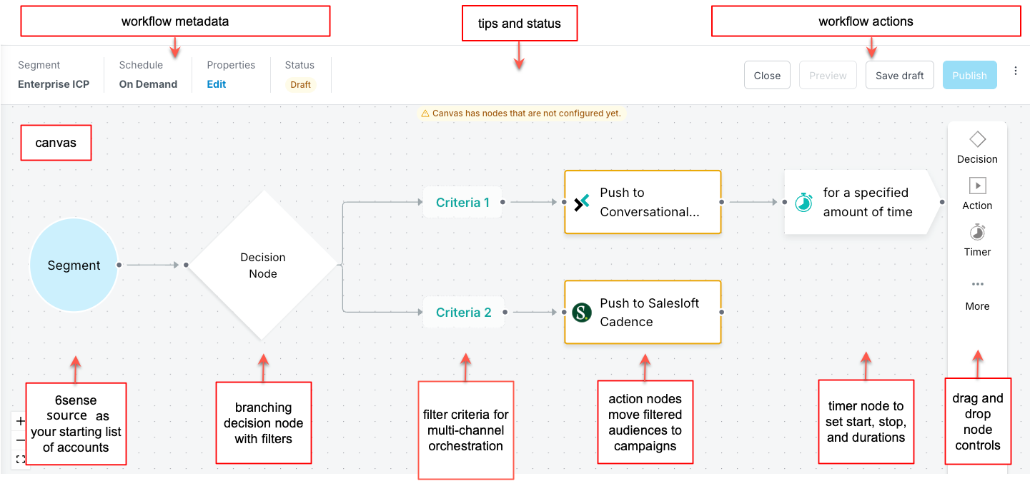 Workflow diagram illustrating decision nodes, criteria, and actions for audience segmentation.
