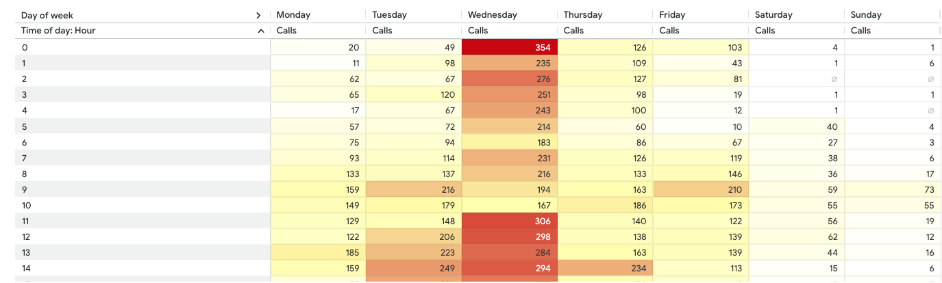 call_by_day_and_hour_heatmap_table.png