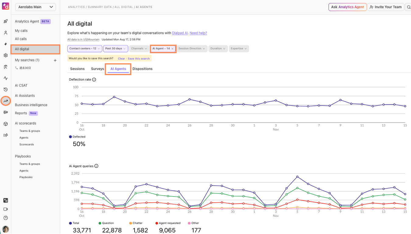 Analytics dashboard displaying AI agent performance metrics and deflection rates over time.