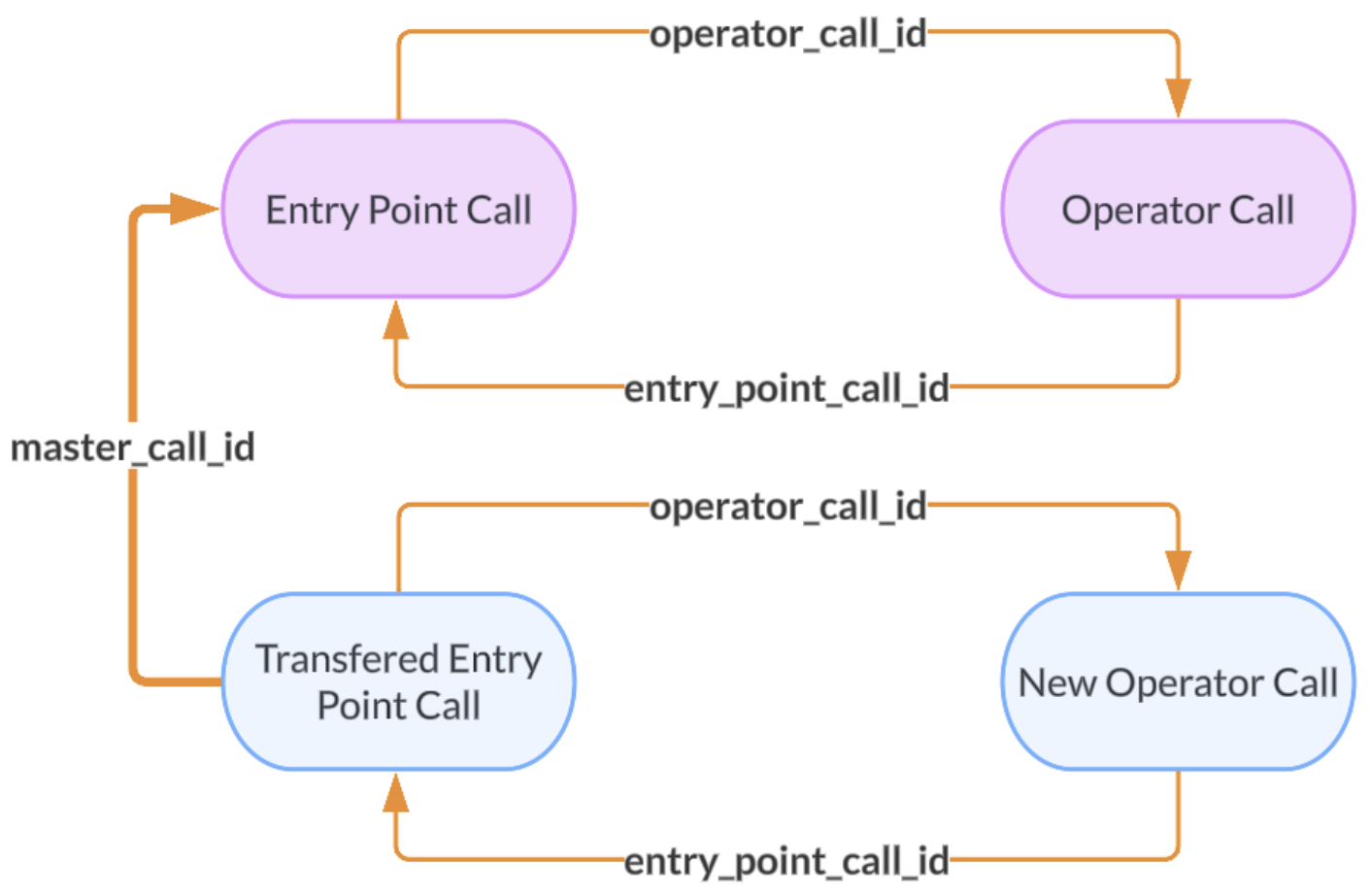Exporting Dialpad Data to a BI Tool via API