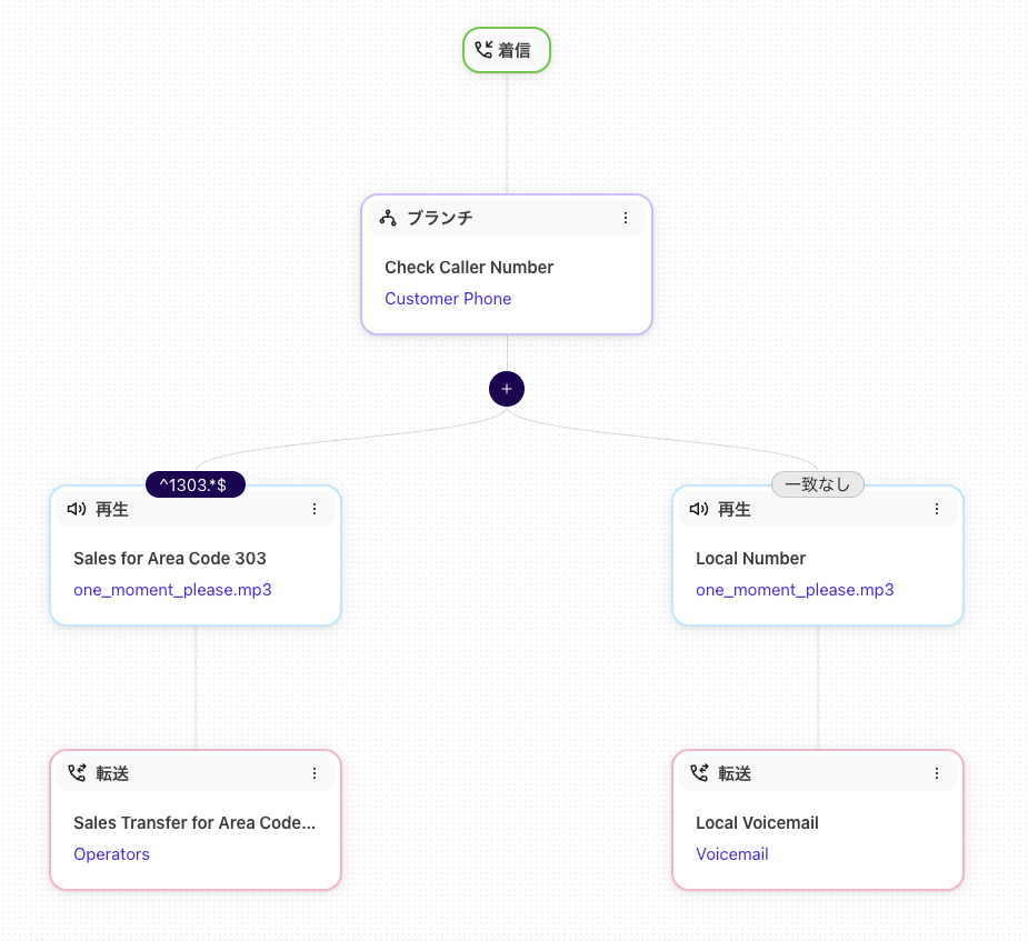 Caller ID segmentation template