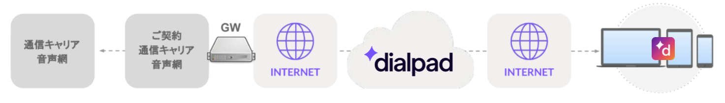 Call flow PSTN to 0ABJ number