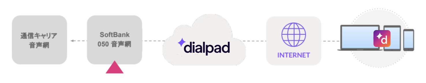 Billing point in a call diagram