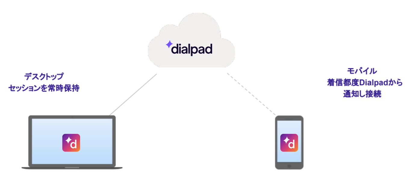 Dialpad desktop and mobile connection diagram