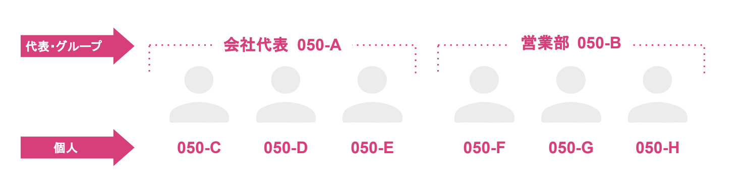 How Dialpad numbers work on group and individual level