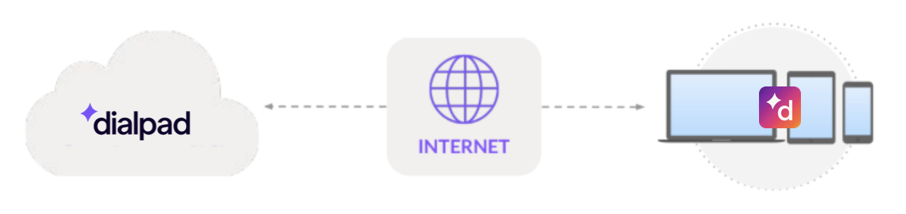 Dialpad connection diagram