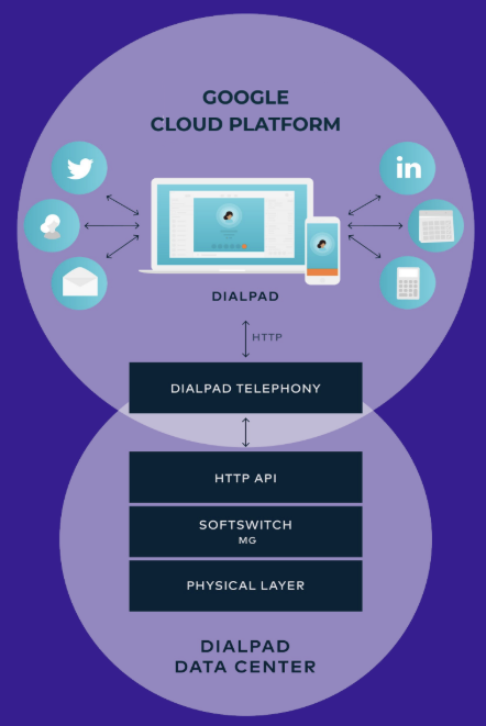 Dialpad platform structure
