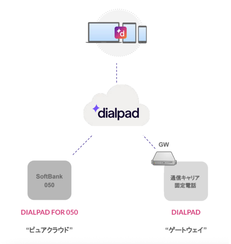 Pure cloud vs gateway Dialpad setup options