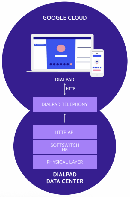 Dialpad telephony   Google Cloud