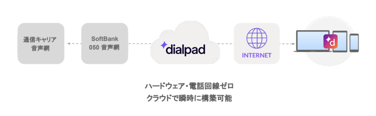 Dialpad use with 050 numbers only